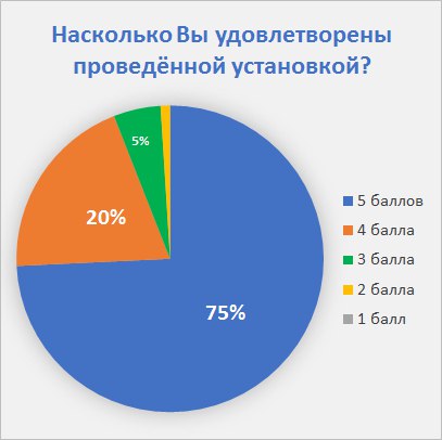 Насколько вы удовлетворены проведенной установкой?