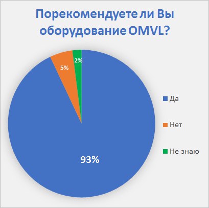Порекомендуете ли вы оборудование OMVL?