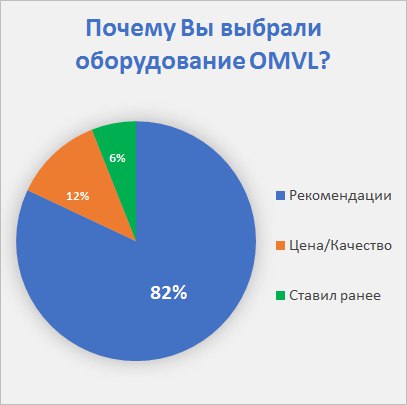 Почему Вы выбрали оборудование OMVL?